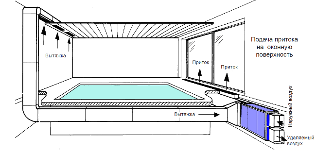 Классическая схема вентиляции в бассейне дома